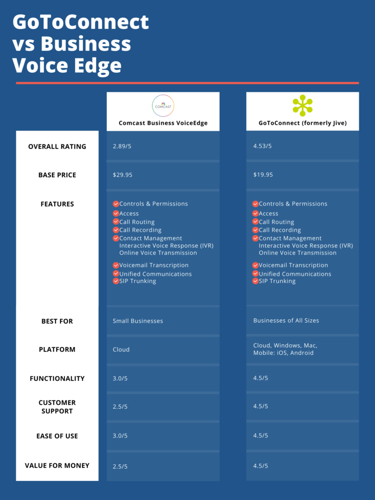 Chart from America's Phone Guys in Portland OR comparing GoToConnect (formerly Jive) and Comast's Business VoiceEdge