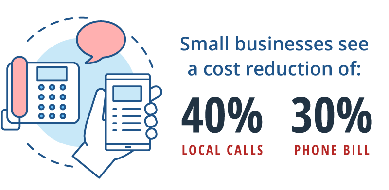 Small businesses see a cost reduction of 40% for local calls and 30% reduction in their phone bill