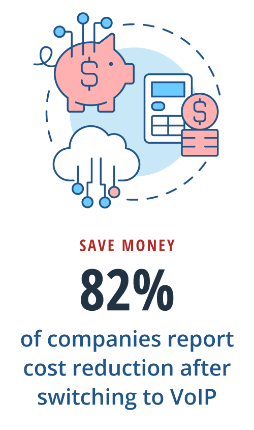 82% of companies report cost reduction after switching to VoIP