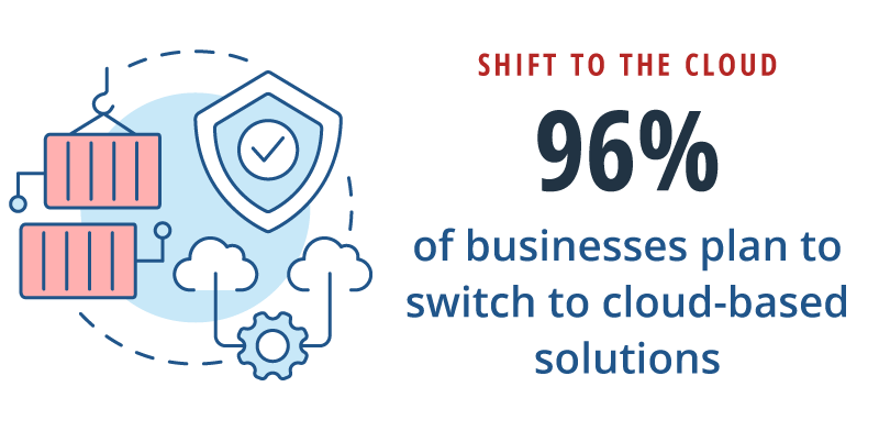 96% of businesses plan to switch to cloud-based solutions